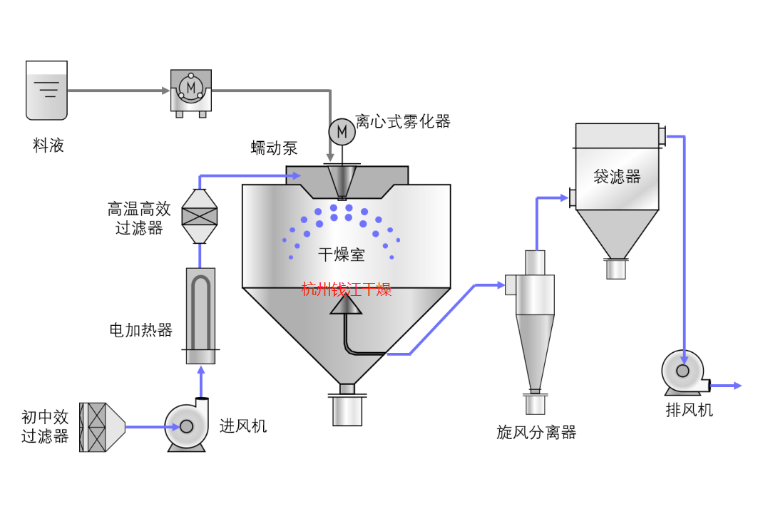 喷雾干燥.png